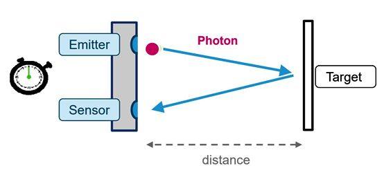 ToF前途未卜還是一片光明? - 電子工程專輯