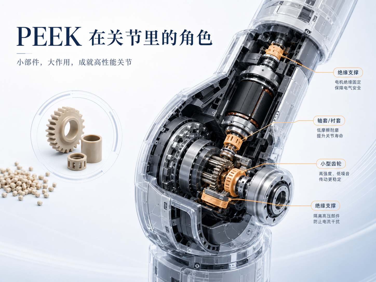 PEEK在关节模组中的小件角色