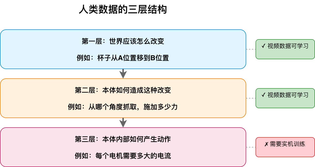 人类数据的三层结构 人类数据的三层结构