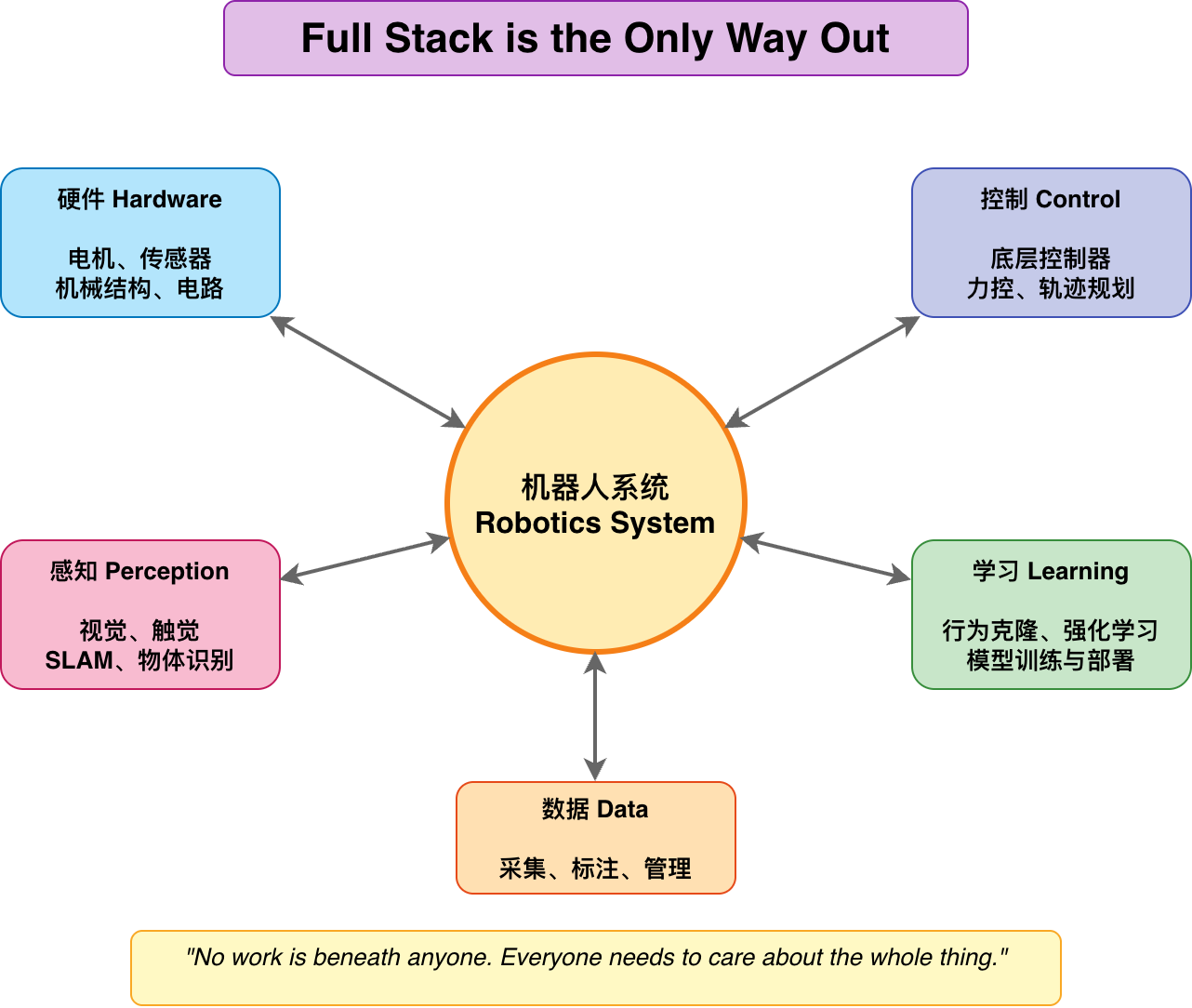 Full Stack 机器人系统 Full Stack 机器人系统